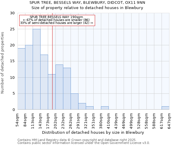 SPUR TREE, BESSELS WAY, BLEWBURY, DIDCOT, OX11 9NN: Size of property relative to detached houses houses in Blewbury