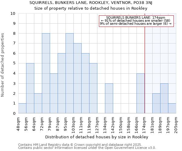 SQUIRRELS, BUNKERS LANE, ROOKLEY, VENTNOR, PO38 3NJ: Size of property relative to detached houses houses in Rookley