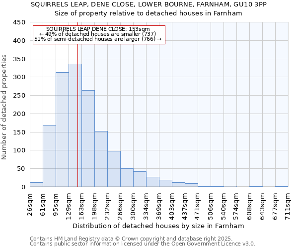 SQUIRRELS LEAP, DENE CLOSE, LOWER BOURNE, FARNHAM, GU10 3PP: Size of property relative to detached houses houses in Farnham