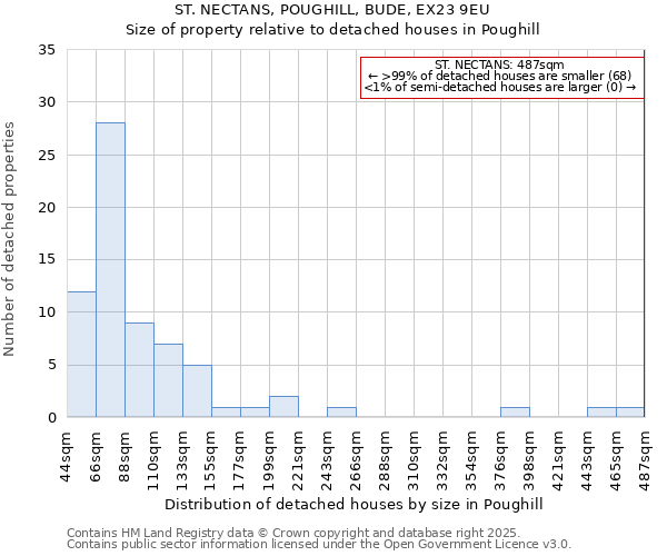 ST. NECTANS, POUGHILL, BUDE, EX23 9EU: Size of property relative to detached houses houses in Poughill
