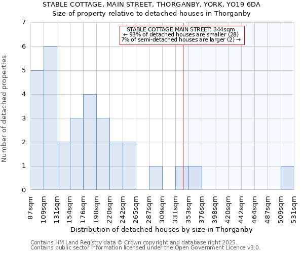 STABLE COTTAGE, MAIN STREET, THORGANBY, YORK, YO19 6DA: Size of property relative to detached houses houses in Thorganby