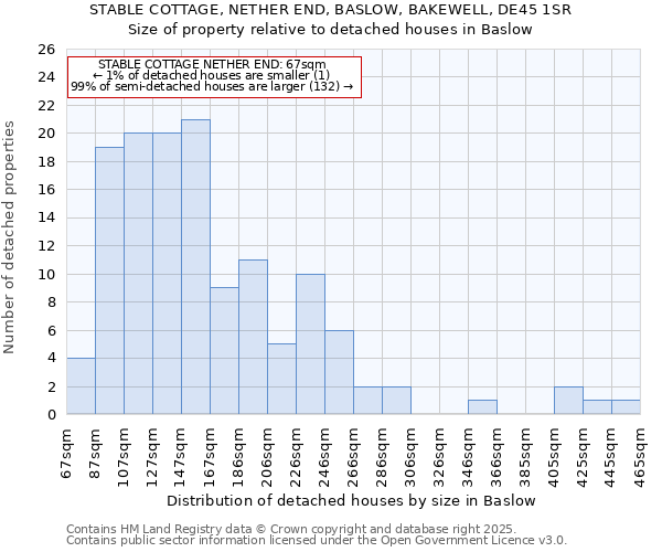 STABLE COTTAGE, NETHER END, BASLOW, BAKEWELL, DE45 1SR: Size of property relative to detached houses houses in Baslow