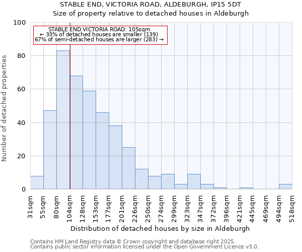 STABLE END, VICTORIA ROAD, ALDEBURGH, IP15 5DT: Size of property relative to detached houses houses in Aldeburgh