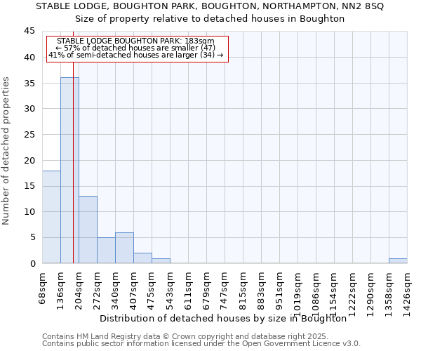STABLE LODGE, BOUGHTON PARK, BOUGHTON, NORTHAMPTON, NN2 8SQ: Size of property relative to detached houses houses in Boughton