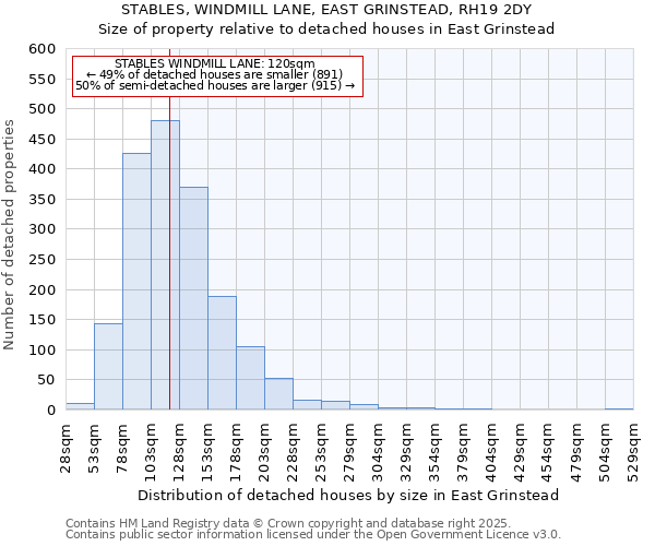 STABLES, WINDMILL LANE, EAST GRINSTEAD, RH19 2DY: Size of property relative to detached houses houses in East Grinstead