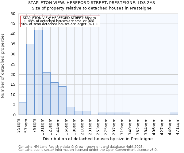 STAPLETON VIEW, HEREFORD STREET, PRESTEIGNE, LD8 2AS: Size of property relative to detached houses houses in Presteigne