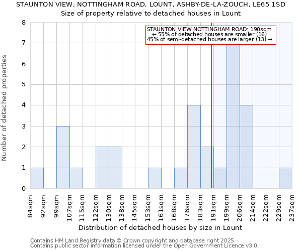 STAUNTON VIEW, NOTTINGHAM ROAD, LOUNT, ASHBY-DE-LA-ZOUCH, LE65 1SD: Size of property relative to detached houses houses in Lount