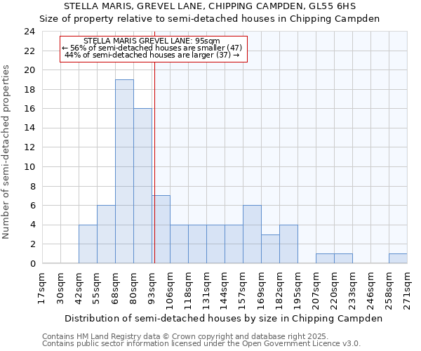 STELLA MARIS, GREVEL LANE, CHIPPING CAMPDEN, GL55 6HS: Size of property relative to semi-detached houses houses in Chipping Campden