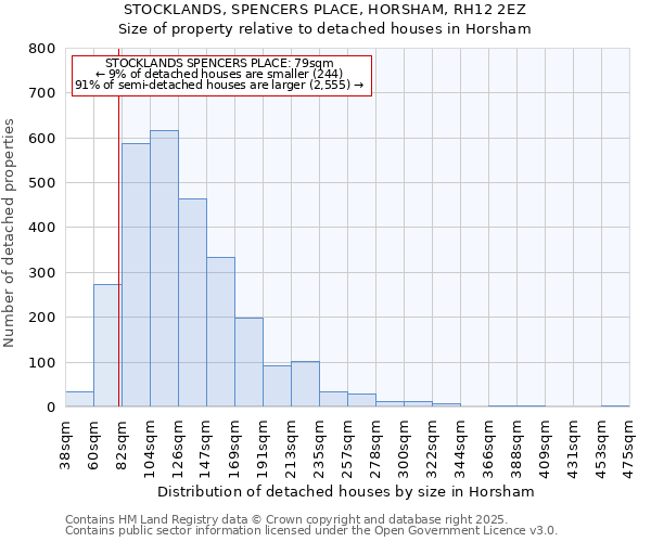 STOCKLANDS, SPENCERS PLACE, HORSHAM, RH12 2EZ: Size of property relative to detached houses houses in Horsham