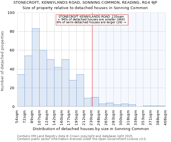 STONECROFT, KENNYLANDS ROAD, SONNING COMMON, READING, RG4 9JP: Size of property relative to detached houses houses in Sonning Common