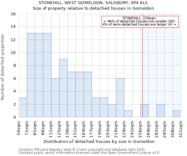 STONEHILL, WEST GOMELDON, SALISBURY, SP4 6LS: Size of property relative to detached houses houses in Gomeldon