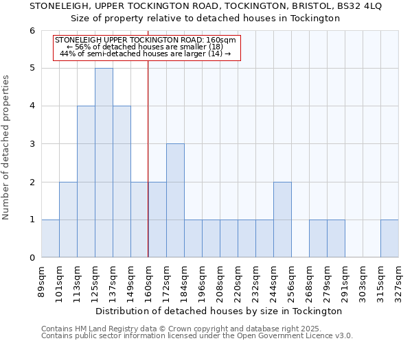 STONELEIGH, UPPER TOCKINGTON ROAD, TOCKINGTON, BRISTOL, BS32 4LQ: Size of property relative to detached houses houses in Tockington