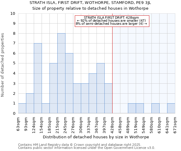 STRATH ISLA, FIRST DRIFT, WOTHORPE, STAMFORD, PE9 3JL: Size of property relative to detached houses houses in Wothorpe