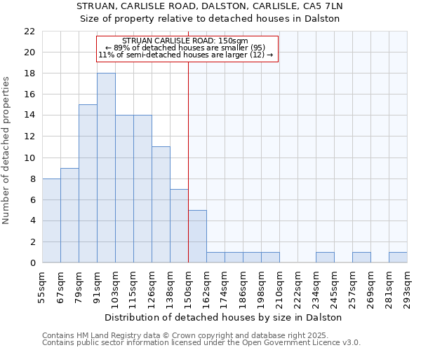 STRUAN, CARLISLE ROAD, DALSTON, CARLISLE, CA5 7LN: Size of property relative to detached houses houses in Dalston