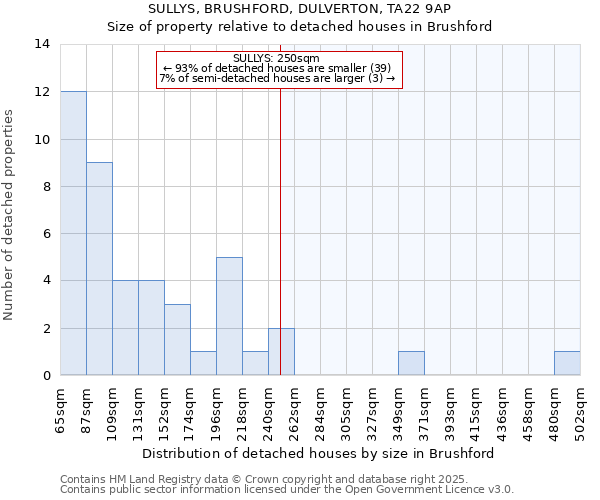 SULLYS, BRUSHFORD, DULVERTON, TA22 9AP: Size of property relative to detached houses houses in Brushford