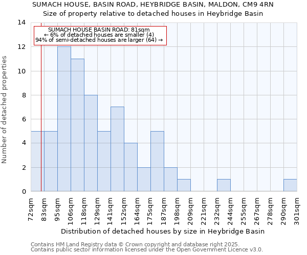 SUMACH HOUSE, BASIN ROAD, HEYBRIDGE BASIN, MALDON, CM9 4RN: Size of property relative to detached houses houses in Heybridge Basin