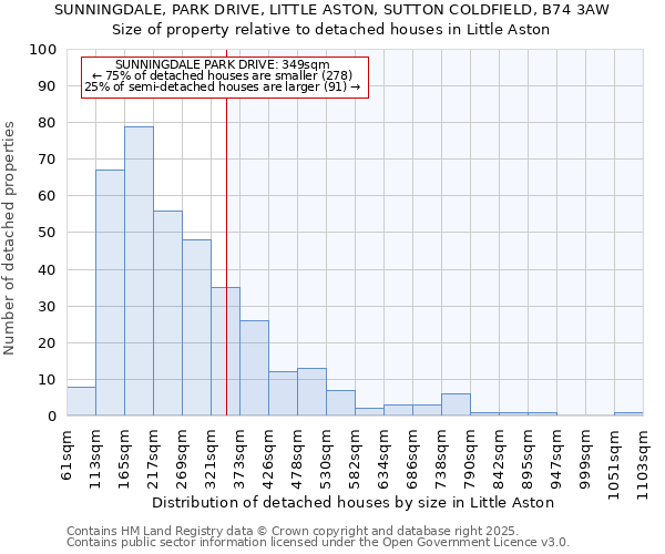 SUNNINGDALE, PARK DRIVE, LITTLE ASTON, SUTTON COLDFIELD, B74 3AW: Size of property relative to detached houses houses in Little Aston