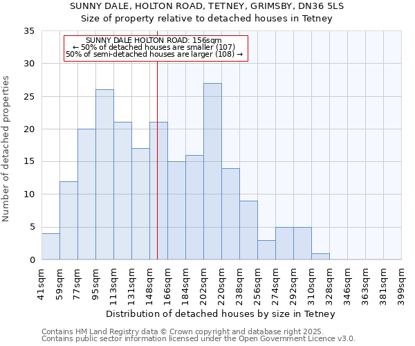 SUNNY DALE, HOLTON ROAD, TETNEY, GRIMSBY, DN36 5LS: Size of property relative to detached houses houses in Tetney
