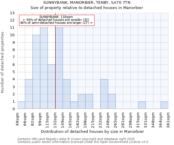 SUNNYBANK, MANORBIER, TENBY, SA70 7TN: Size of property relative to detached houses houses in Manorbier