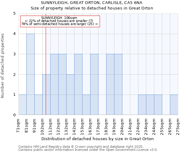 SUNNYLEIGH, GREAT ORTON, CARLISLE, CA5 6NA: Size of property relative to detached houses houses in Great Orton