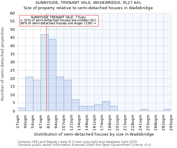 SUNNYSIDE, TRENANT VALE, WADEBRIDGE, PL27 6AL: Size of property relative to semi-detached houses houses in Wadebridge