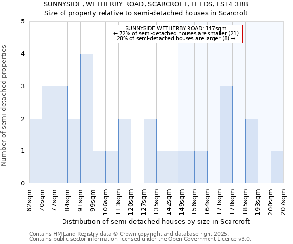 SUNNYSIDE, WETHERBY ROAD, SCARCROFT, LEEDS, LS14 3BB: Size of property relative to semi-detached houses houses in Scarcroft