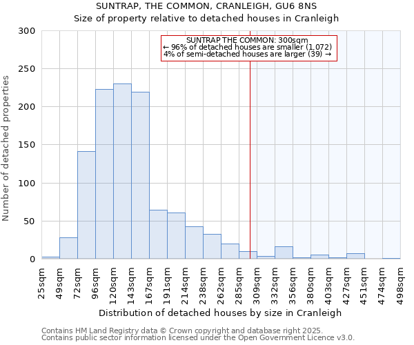 SUNTRAP, THE COMMON, CRANLEIGH, GU6 8NS: Size of property relative to detached houses houses in Cranleigh