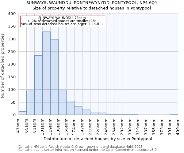 SUNWAYS, WAUNDDU, PONTNEWYNYDD, PONTYPOOL, NP4 6QY: Size of property relative to detached houses houses in Pontypool