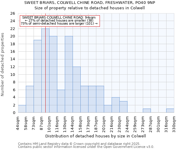 SWEET BRIARS, COLWELL CHINE ROAD, FRESHWATER, PO40 9NP: Size of property relative to detached houses houses in Colwell