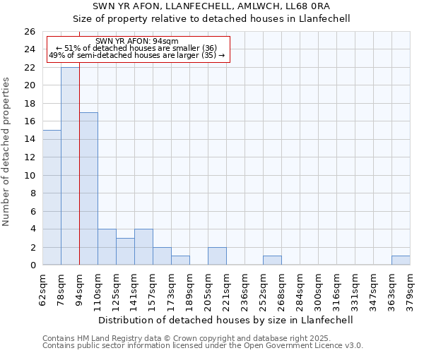 SWN YR AFON, LLANFECHELL, AMLWCH, LL68 0RA: Size of property relative to detached houses houses in Llanfechell