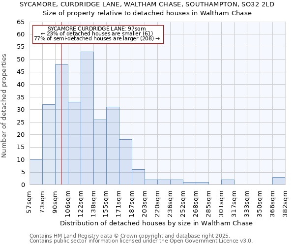 SYCAMORE, CURDRIDGE LANE, WALTHAM CHASE, SOUTHAMPTON, SO32 2LD: Size of property relative to detached houses houses in Waltham Chase