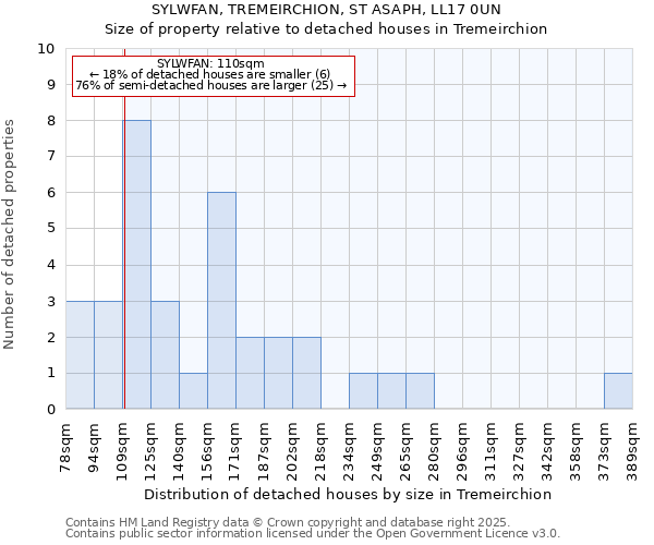 SYLWFAN, TREMEIRCHION, ST ASAPH, LL17 0UN: Size of property relative to detached houses houses in Tremeirchion