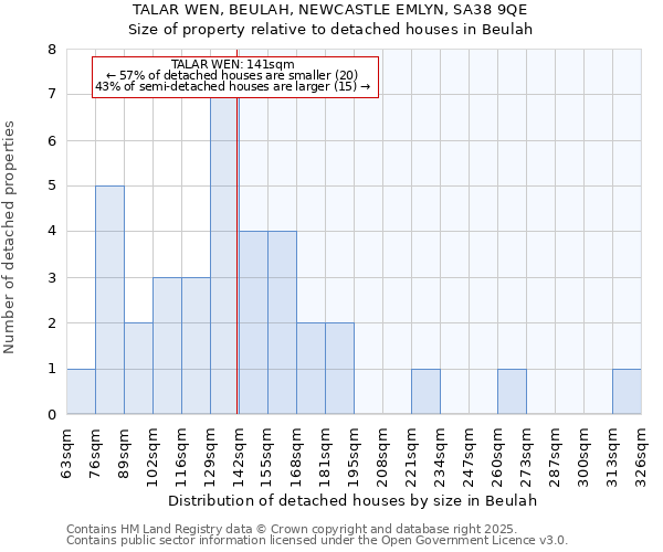 TALAR WEN, BEULAH, NEWCASTLE EMLYN, SA38 9QE: Size of property relative to detached houses houses in Beulah