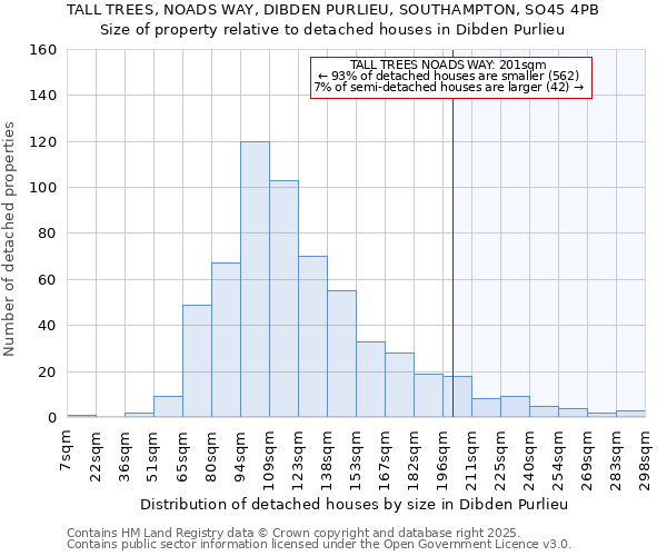 TALL TREES, NOADS WAY, DIBDEN PURLIEU, SOUTHAMPTON, SO45 4PB: Size of property relative to detached houses houses in Dibden Purlieu