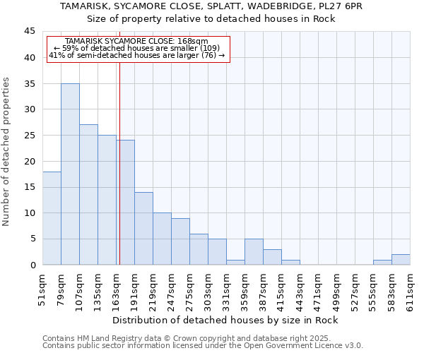 TAMARISK, SYCAMORE CLOSE, SPLATT, WADEBRIDGE, PL27 6PR: Size of property relative to detached houses houses in Rock