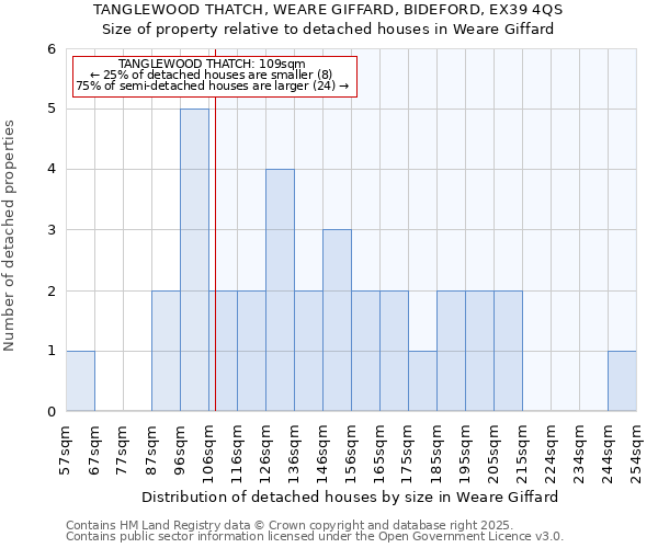 TANGLEWOOD THATCH, WEARE GIFFARD, BIDEFORD, EX39 4QS: Size of property relative to detached houses houses in Weare Giffard