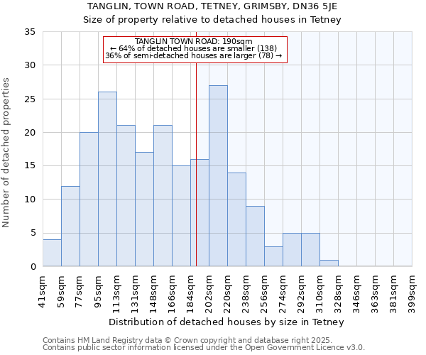 TANGLIN, TOWN ROAD, TETNEY, GRIMSBY, DN36 5JE: Size of property relative to detached houses houses in Tetney