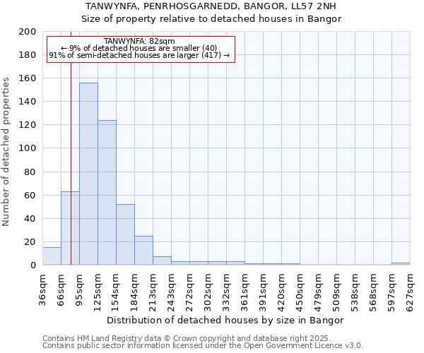 TANWYNFA, PENRHOSGARNEDD, BANGOR, LL57 2NH: Size of property relative to detached houses houses in Bangor