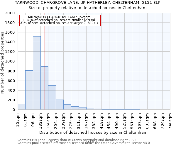 TARNWOOD, CHARGROVE LANE, UP HATHERLEY, CHELTENHAM, GL51 3LP: Size of property relative to detached houses houses in Cheltenham