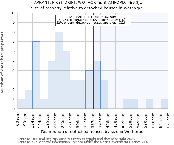 TARRANT, FIRST DRIFT, WOTHORPE, STAMFORD, PE9 3JL: Size of property relative to detached houses houses in Wothorpe