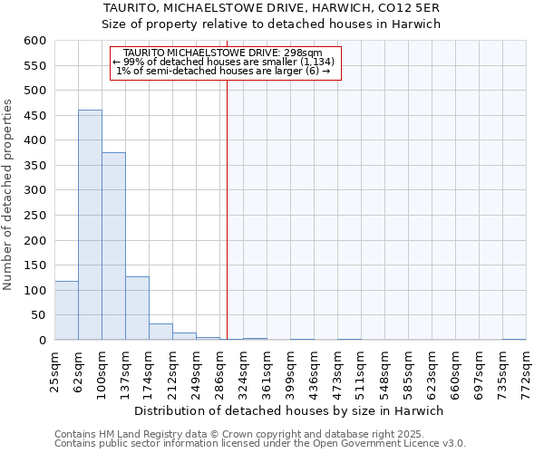 TAURITO, MICHAELSTOWE DRIVE, HARWICH, CO12 5ER: Size of property relative to detached houses houses in Harwich