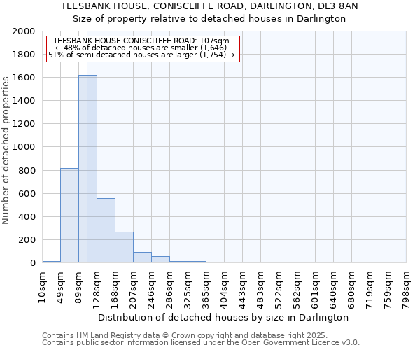 TEESBANK HOUSE, CONISCLIFFE ROAD, DARLINGTON, DL3 8AN: Size of property relative to detached houses houses in Darlington