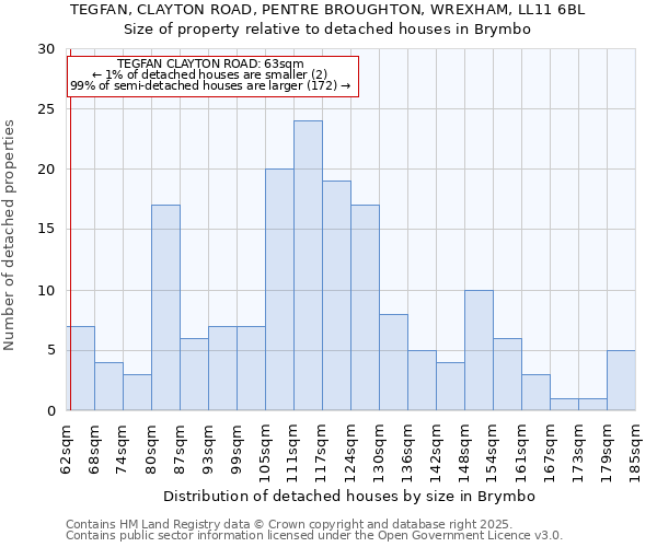 TEGFAN, CLAYTON ROAD, PENTRE BROUGHTON, WREXHAM, LL11 6BL: Size of property relative to detached houses houses in Brymbo