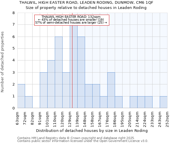 THALWIL, HIGH EASTER ROAD, LEADEN RODING, DUNMOW, CM6 1QF: Size of property relative to detached houses houses in Leaden Roding