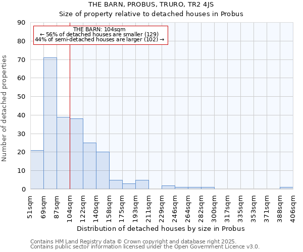 THE BARN, PROBUS, TRURO, TR2 4JS: Size of property relative to detached houses houses in Probus