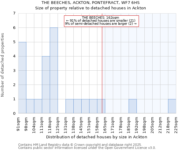 THE BEECHES, ACKTON, PONTEFRACT, WF7 6HS: Size of property relative to detached houses houses in Ackton