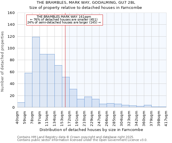 THE BRAMBLES, MARK WAY, GODALMING, GU7 2BL: Size of property relative to detached houses houses in Farncombe