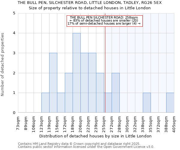 THE BULL PEN, SILCHESTER ROAD, LITTLE LONDON, TADLEY, RG26 5EX: Size of property relative to detached houses houses in Little London