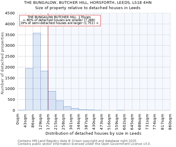 THE BUNGALOW, BUTCHER HILL, HORSFORTH, LEEDS, LS18 4HN: Size of property relative to detached houses houses in Leeds