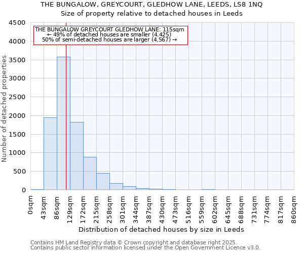 THE BUNGALOW, GREYCOURT, GLEDHOW LANE, LEEDS, LS8 1NQ: Size of property relative to detached houses houses in Leeds